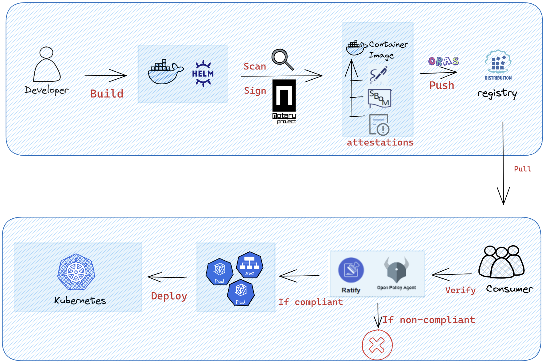 notation-ratify-e2e